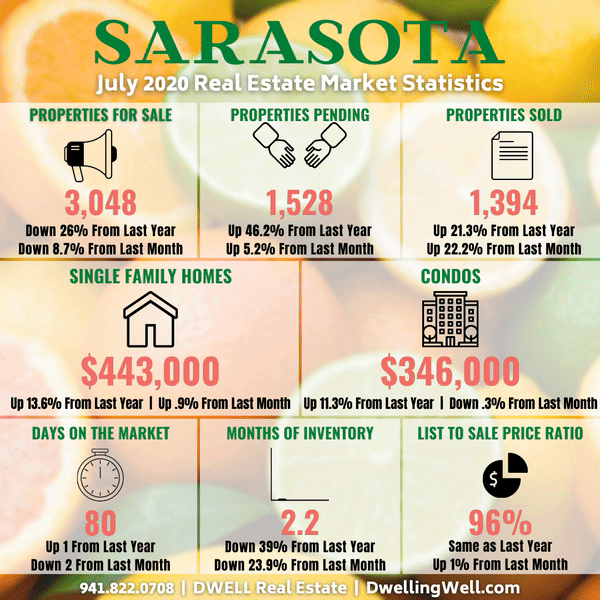 Sarasota County Market Stats July 2020